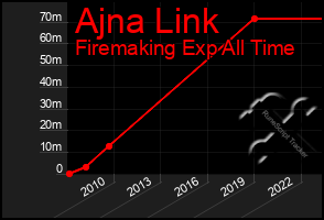 Total Graph of Ajna Link