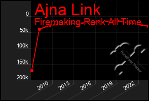 Total Graph of Ajna Link