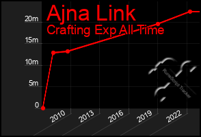 Total Graph of Ajna Link