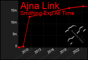 Total Graph of Ajna Link