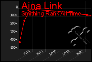 Total Graph of Ajna Link