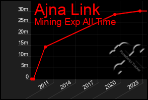 Total Graph of Ajna Link