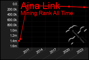 Total Graph of Ajna Link