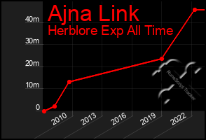 Total Graph of Ajna Link