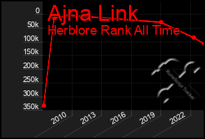 Total Graph of Ajna Link