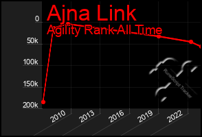 Total Graph of Ajna Link