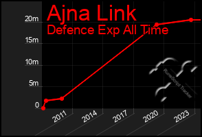 Total Graph of Ajna Link