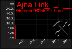 Total Graph of Ajna Link