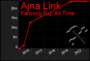 Total Graph of Ajna Link