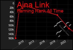 Total Graph of Ajna Link