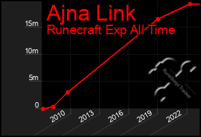 Total Graph of Ajna Link