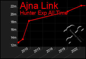 Total Graph of Ajna Link