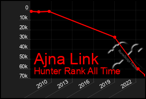 Total Graph of Ajna Link