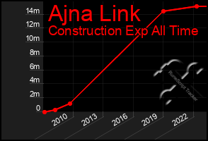 Total Graph of Ajna Link