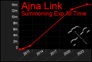 Total Graph of Ajna Link