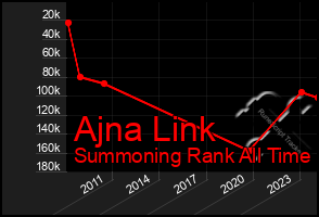 Total Graph of Ajna Link