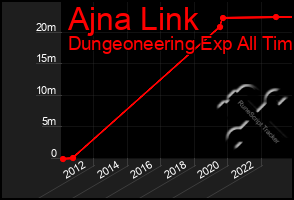 Total Graph of Ajna Link