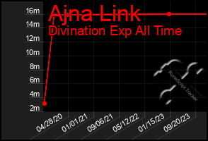 Total Graph of Ajna Link