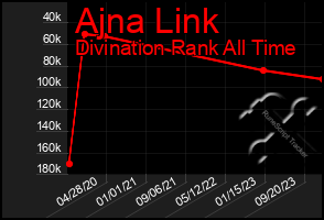 Total Graph of Ajna Link