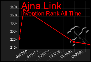 Total Graph of Ajna Link