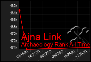 Total Graph of Ajna Link