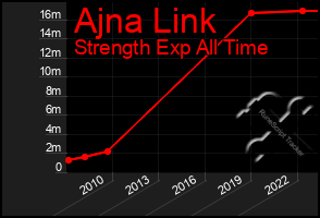 Total Graph of Ajna Link