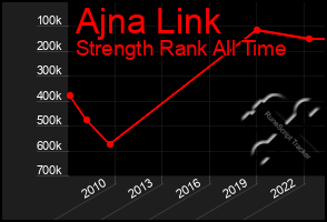 Total Graph of Ajna Link