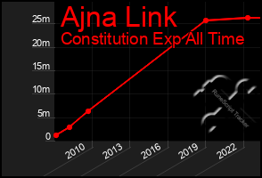 Total Graph of Ajna Link