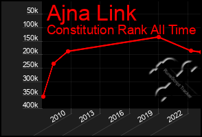 Total Graph of Ajna Link