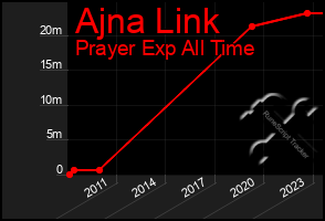 Total Graph of Ajna Link