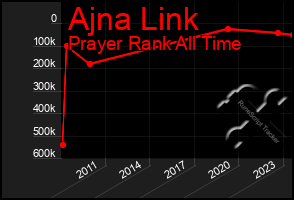 Total Graph of Ajna Link