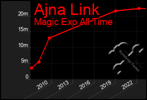 Total Graph of Ajna Link