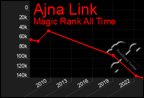 Total Graph of Ajna Link