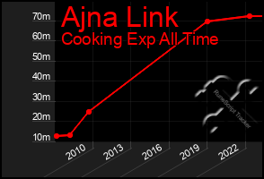 Total Graph of Ajna Link