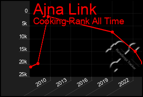 Total Graph of Ajna Link