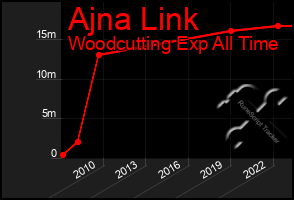 Total Graph of Ajna Link