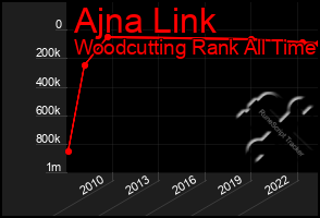 Total Graph of Ajna Link