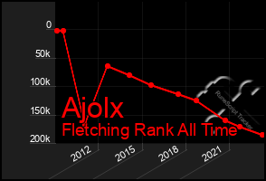 Total Graph of Ajolx