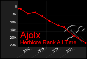 Total Graph of Ajolx