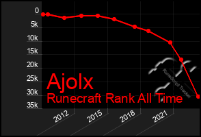 Total Graph of Ajolx