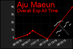 Total Graph of Aju Maeun