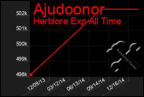 Total Graph of Ajudoonor