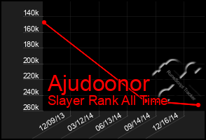 Total Graph of Ajudoonor