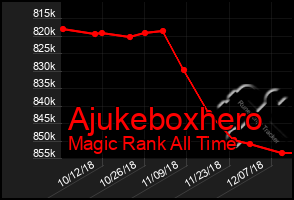 Total Graph of Ajukeboxhero