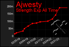 Total Graph of Ajwesty