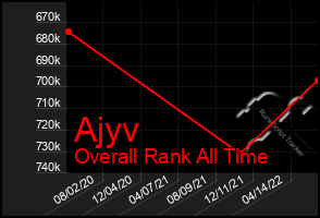 Total Graph of Ajyv