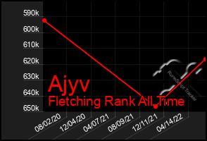 Total Graph of Ajyv