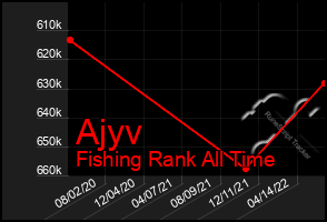 Total Graph of Ajyv