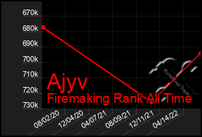 Total Graph of Ajyv