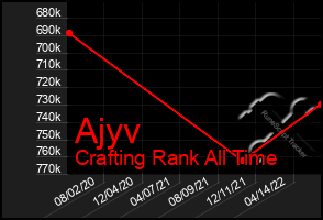 Total Graph of Ajyv